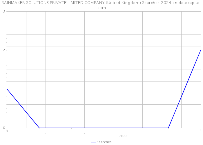 RAINMAKER SOLUTIONS PRIVATE LIMITED COMPANY (United Kingdom) Searches 2024 