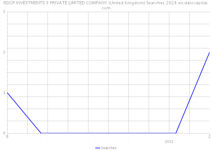 RDCP INVESTMENTS 3 PRIVATE LIMITED COMPANY (United Kingdom) Searches 2024 