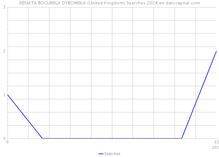 RENATA BOGUMILA DYBOWSKA (United Kingdom) Searches 2024 