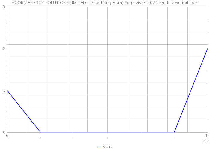ACORN ENERGY SOLUTIONS LIMITED (United Kingdom) Page visits 2024 