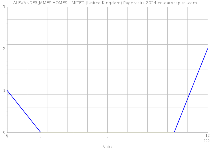 ALEXANDER JAMES HOMES LIMITED (United Kingdom) Page visits 2024 