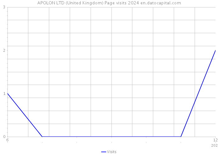 APOLON LTD (United Kingdom) Page visits 2024 