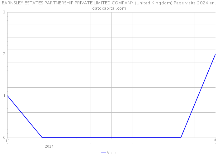 BARNSLEY ESTATES PARTNERSHIP PRIVATE LIMITED COMPANY (United Kingdom) Page visits 2024 
