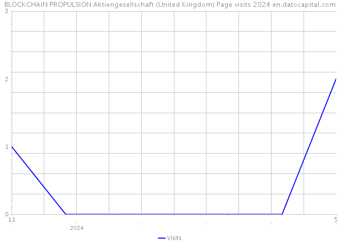 BLOCKCHAIN PROPULSION Aktiengesellschaft (United Kingdom) Page visits 2024 