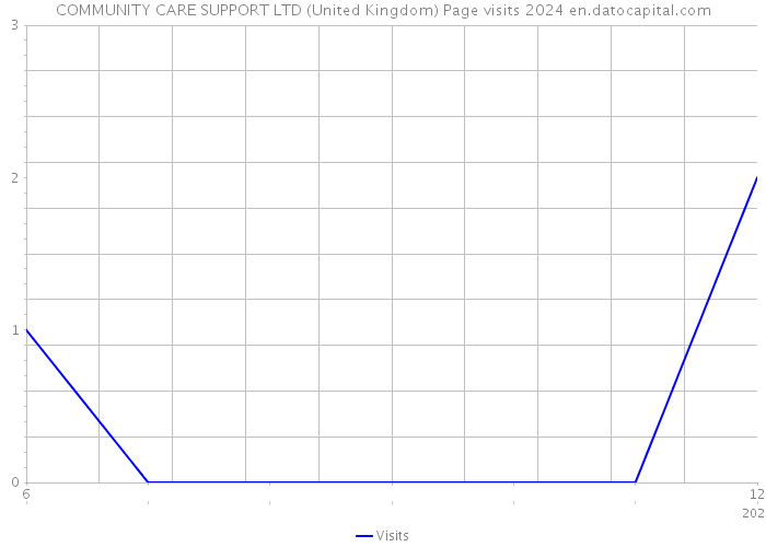 COMMUNITY CARE SUPPORT LTD (United Kingdom) Page visits 2024 