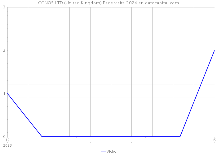 CONOS LTD (United Kingdom) Page visits 2024 