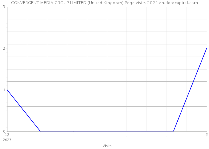 CONVERGENT MEDIA GROUP LIMITED (United Kingdom) Page visits 2024 