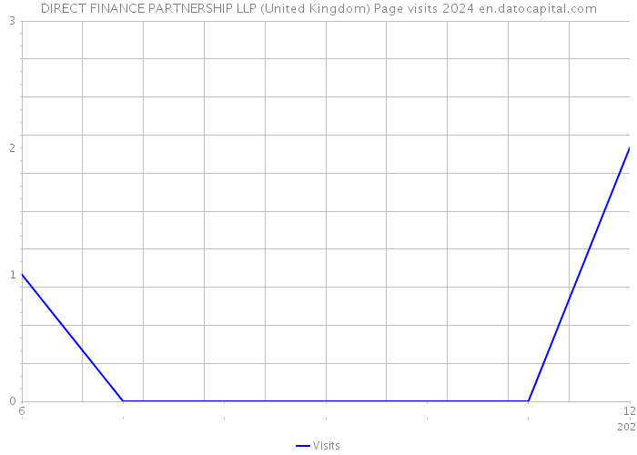 DIRECT FINANCE PARTNERSHIP LLP (United Kingdom) Page visits 2024 