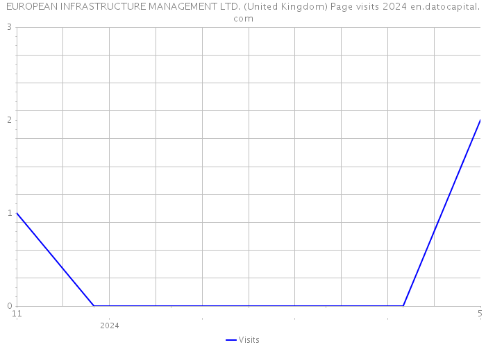 EUROPEAN INFRASTRUCTURE MANAGEMENT LTD. (United Kingdom) Page visits 2024 