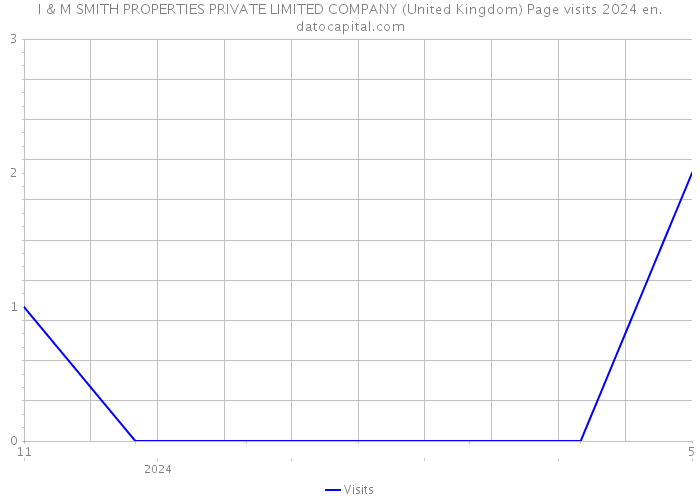 I & M SMITH PROPERTIES PRIVATE LIMITED COMPANY (United Kingdom) Page visits 2024 