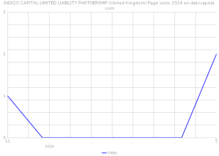 INDIGO CAPITAL LIMITED LIABILITY PARTNERSHIP (United Kingdom) Page visits 2024 