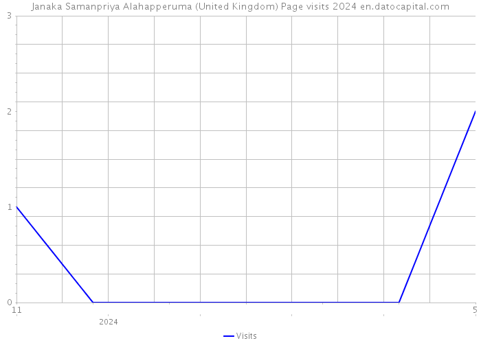 Janaka Samanpriya Alahapperuma (United Kingdom) Page visits 2024 