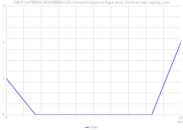 KENT CATERING ENGINEERS LTD (United Kingdom) Page visits 2024 