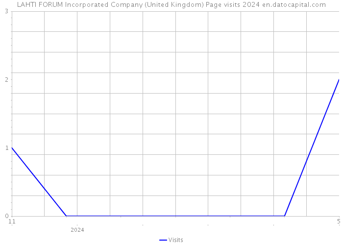 LAHTI FORUM Incorporated Company (United Kingdom) Page visits 2024 