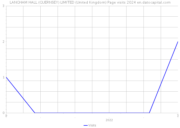 LANGHAM HALL (GUERNSEY) LIMITED (United Kingdom) Page visits 2024 