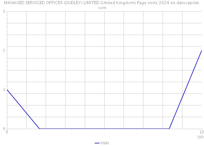 MANAGED SERVICED OFFICES (DUDLEY) LIMITED (United Kingdom) Page visits 2024 