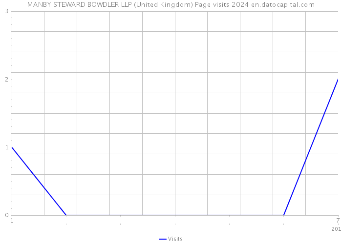 MANBY STEWARD BOWDLER LLP (United Kingdom) Page visits 2024 