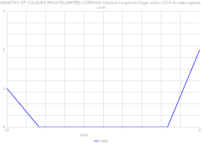 MINISTRY OF COLOURS PRIVATE LIMITED COMPANY (United Kingdom) Page visits 2024 
