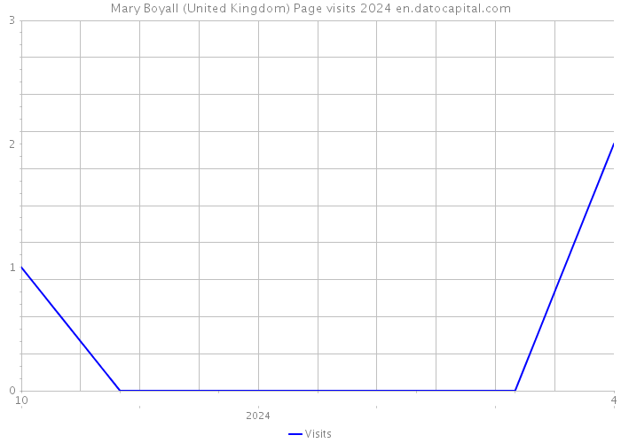 Mary Boyall (United Kingdom) Page visits 2024 