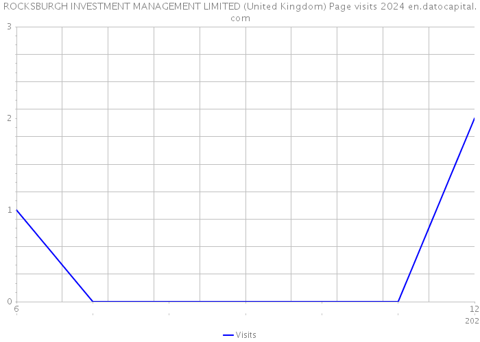 ROCKSBURGH INVESTMENT MANAGEMENT LIMITED (United Kingdom) Page visits 2024 