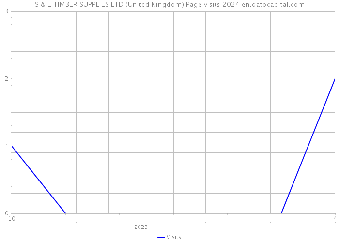 S & E TIMBER SUPPLIES LTD (United Kingdom) Page visits 2024 