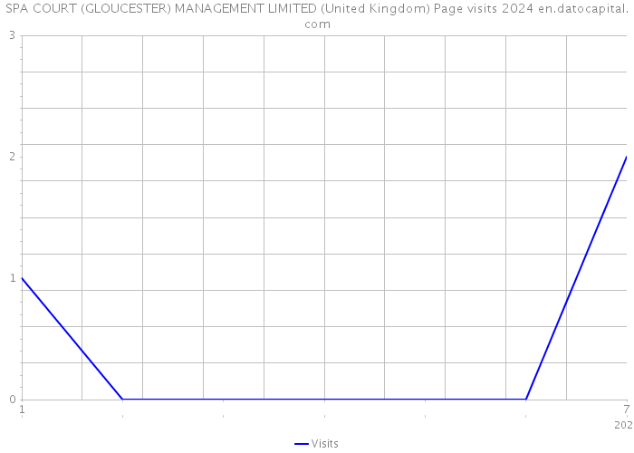 SPA COURT (GLOUCESTER) MANAGEMENT LIMITED (United Kingdom) Page visits 2024 