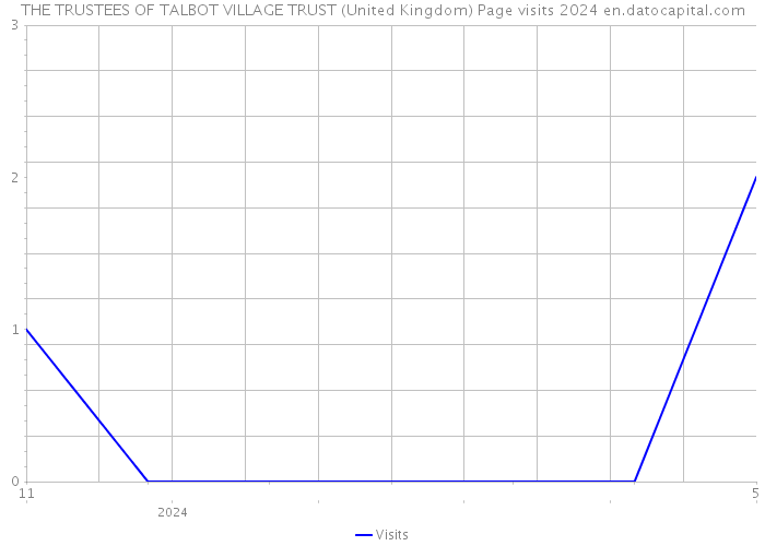 THE TRUSTEES OF TALBOT VILLAGE TRUST (United Kingdom) Page visits 2024 