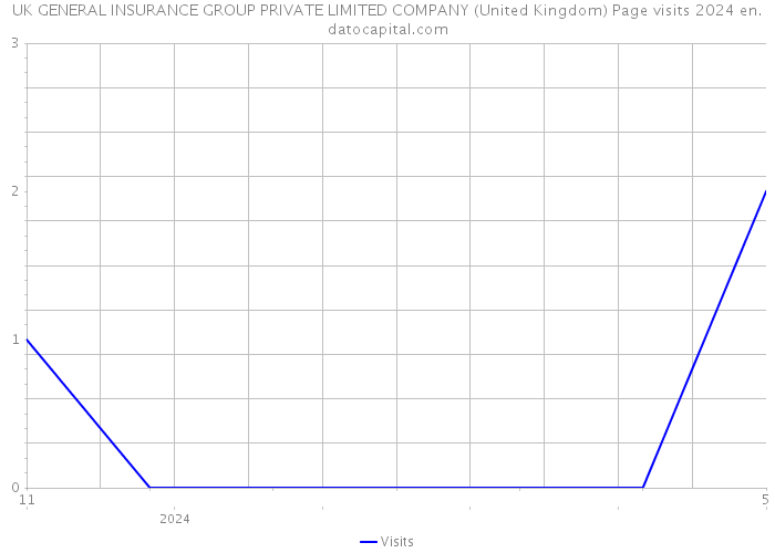 UK GENERAL INSURANCE GROUP PRIVATE LIMITED COMPANY (United Kingdom) Page visits 2024 
