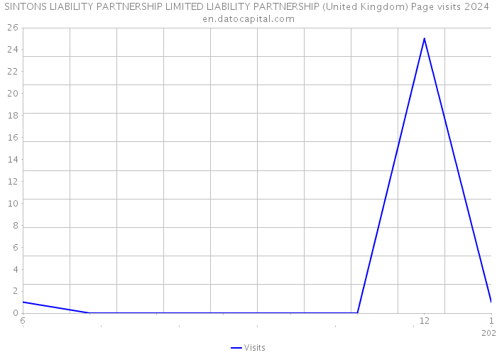 SINTONS LIABILITY PARTNERSHIP LIMITED LIABILITY PARTNERSHIP (United Kingdom) Page visits 2024 