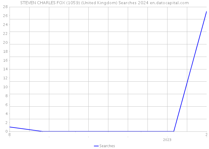 STEVEN CHARLES FOX (1059) (United Kingdom) Searches 2024 