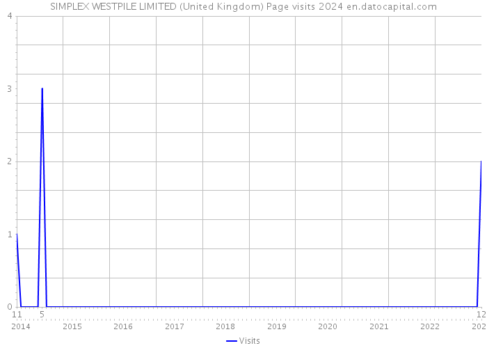 SIMPLEX WESTPILE LIMITED (United Kingdom) Page visits 2024 