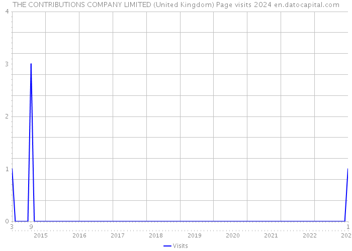 THE CONTRIBUTIONS COMPANY LIMITED (United Kingdom) Page visits 2024 