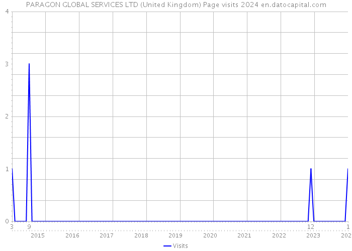 PARAGON GLOBAL SERVICES LTD (United Kingdom) Page visits 2024 