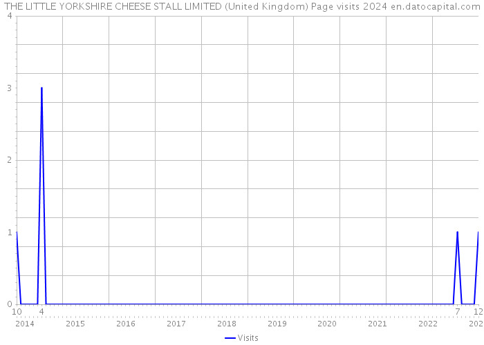 THE LITTLE YORKSHIRE CHEESE STALL LIMITED (United Kingdom) Page visits 2024 