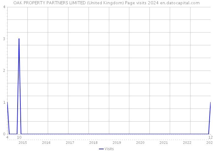 OAK PROPERTY PARTNERS LIMITED (United Kingdom) Page visits 2024 