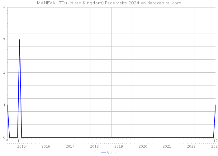 MANEVA LTD (United Kingdom) Page visits 2024 