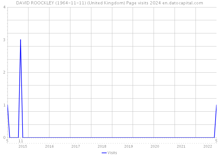 DAVID ROOCKLEY (1964-11-11) (United Kingdom) Page visits 2024 