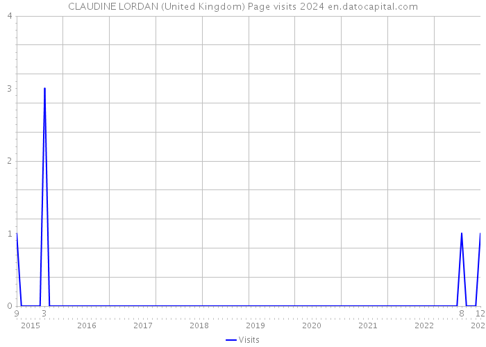 CLAUDINE LORDAN (United Kingdom) Page visits 2024 