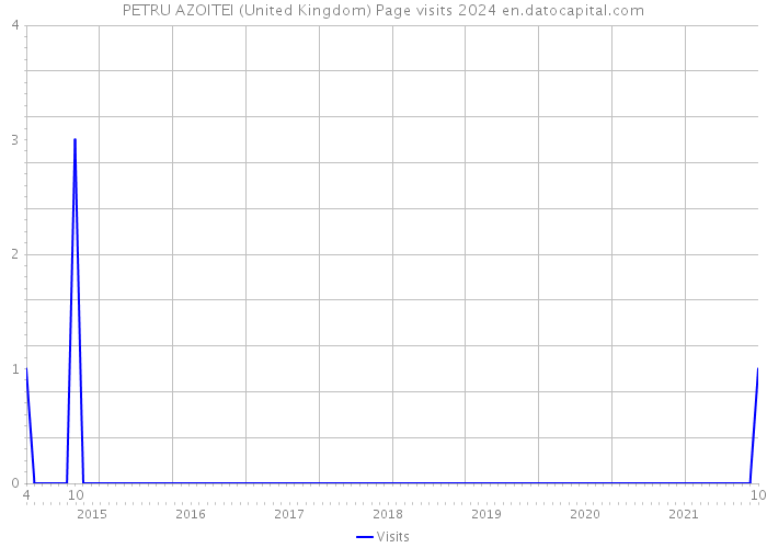PETRU AZOITEI (United Kingdom) Page visits 2024 