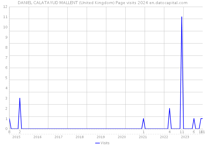 DANIEL CALATAYUD MALLENT (United Kingdom) Page visits 2024 