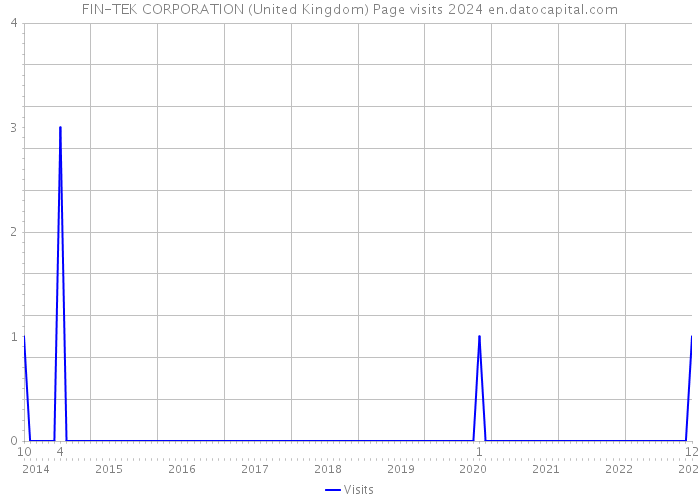 FIN-TEK CORPORATION (United Kingdom) Page visits 2024 