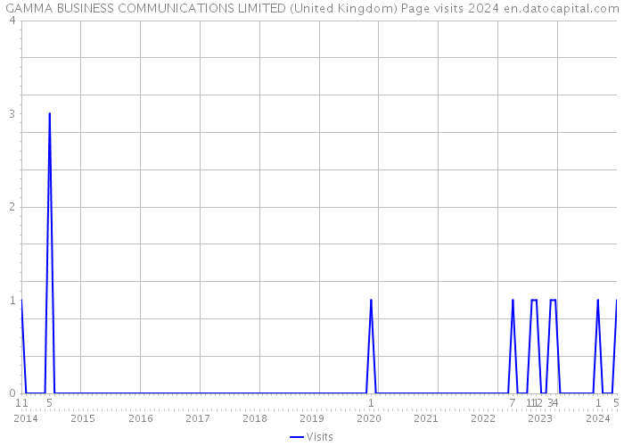 GAMMA BUSINESS COMMUNICATIONS LIMITED (United Kingdom) Page visits 2024 