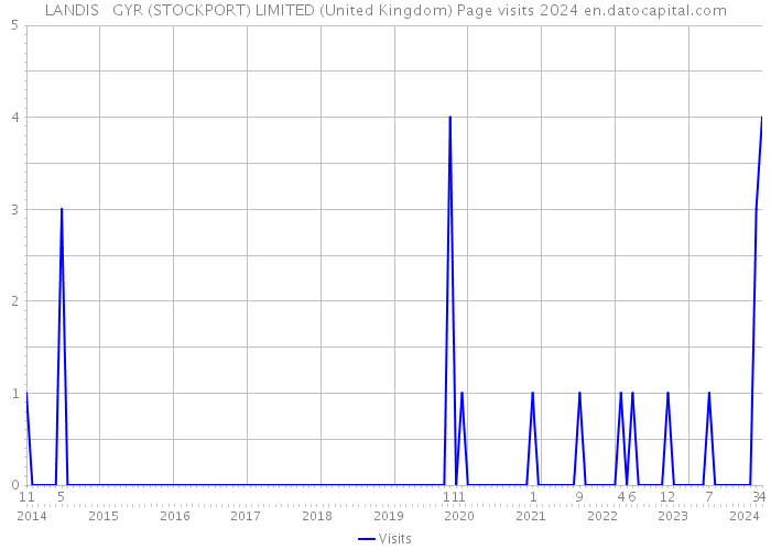 LANDIS + GYR (STOCKPORT) LIMITED (United Kingdom) Page visits 2024 