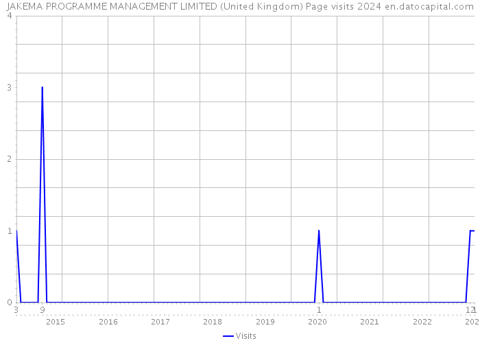 JAKEMA PROGRAMME MANAGEMENT LIMITED (United Kingdom) Page visits 2024 