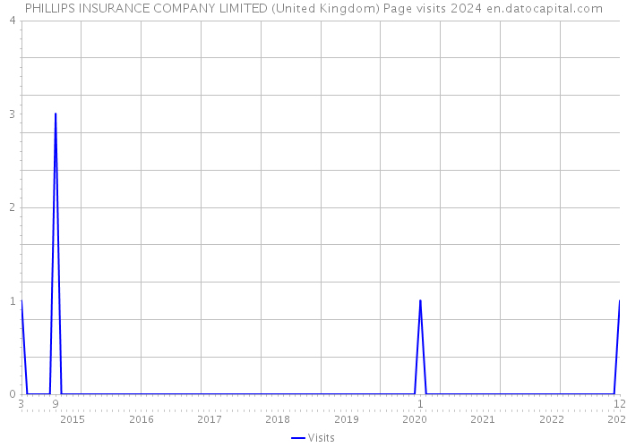 PHILLIPS INSURANCE COMPANY LIMITED (United Kingdom) Page visits 2024 