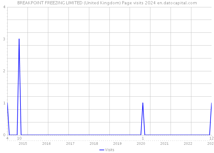 BREAKPOINT FREEZING LIMITED (United Kingdom) Page visits 2024 