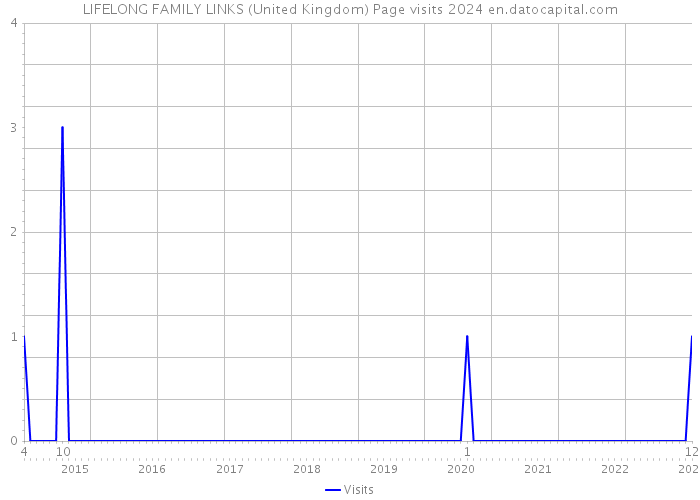 LIFELONG FAMILY LINKS (United Kingdom) Page visits 2024 