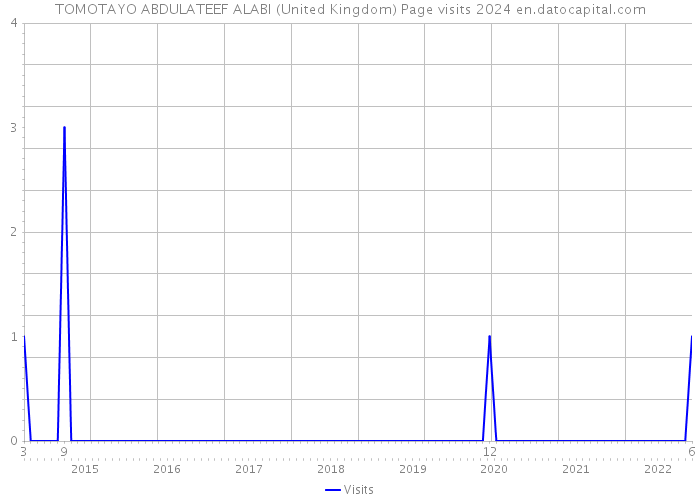 TOMOTAYO ABDULATEEF ALABI (United Kingdom) Page visits 2024 