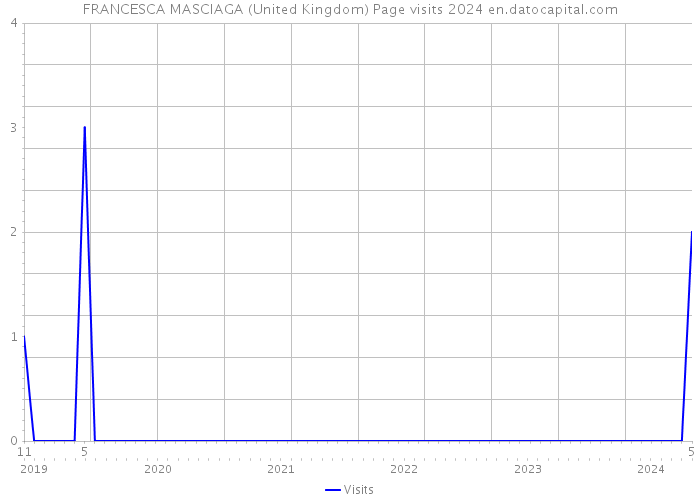 FRANCESCA MASCIAGA (United Kingdom) Page visits 2024 