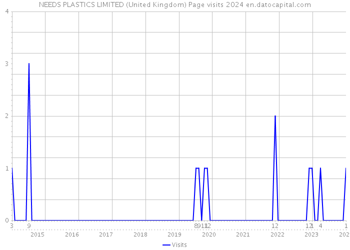 NEEDS PLASTICS LIMITED (United Kingdom) Page visits 2024 